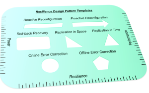 Resilience design patterns will provide templates for a wide range of advanced computing techniques. Image courtesy of Christian Engelmann.