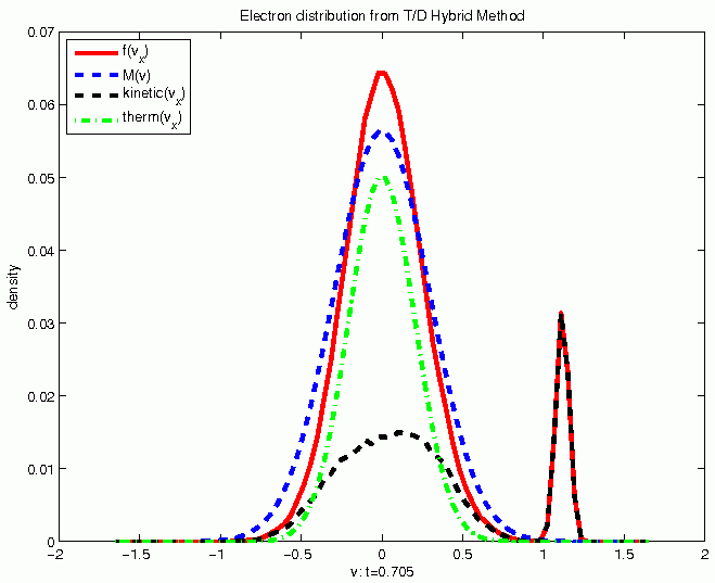  Velocity distribution of electrons in a plasma as simulated with a hybrid method.
