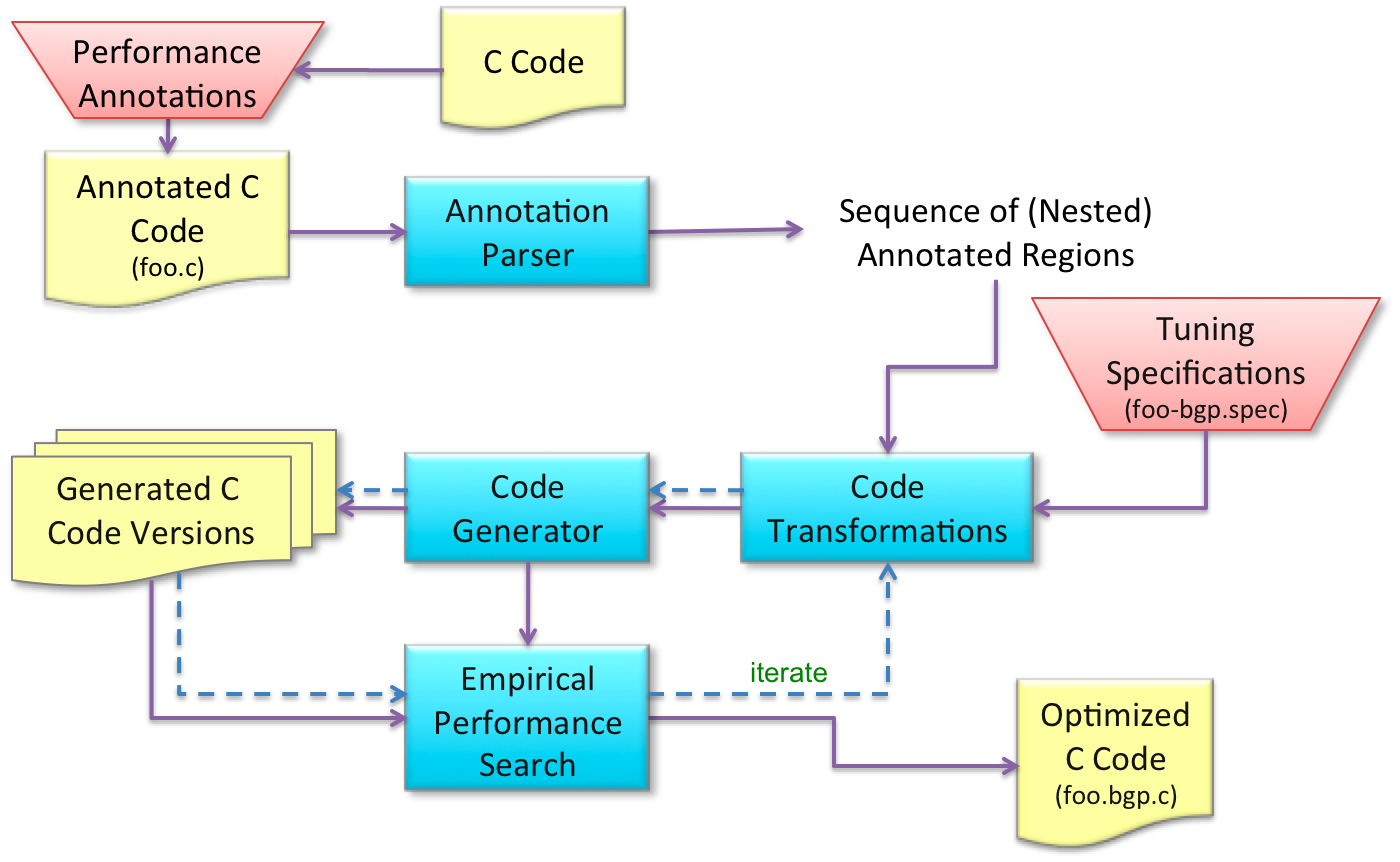 Annotated And Automated