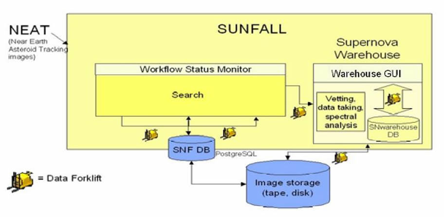  This architecture diagram depicts Sunfall’s four main components: Search, which processes starfield images and reduces false-positive supernova candidates; Workflow Status Monitor, a Web-based program to facilitate collaboration and improve researchers’ awareness of data flow; Data Forklift, which coordinates and automates transfers of astronomical data; and Supernova Warehouse, a data management, workflow visualization and collaborative scientific analysis tool that centralizes data from multiple sources.