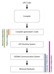 The Berkeley UPC compiler suite consists of several pieces of software. First, UPC code gets converted to regular C. Then, a runtime library specific for UPC provides memory management and other capabilities. Next, GASNet, which stands for Global-Address Space Networking, connects the code to the network. This UPC compiler suite works with a range of architectures and operating systems.