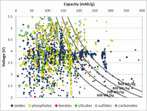 The product of voltage and capacity provides the gravimetric energy density – how much energy a cathode material could theoretically store per unit mass. (For this graph, the units for capacity are milliampere-hours per gram, or mAh/g.) Current cathode materials typically achieve energy densities in the 600-700 Watt-hours per kilogram (Wh/kg) range, shown by the gray lines. Many materials are theoretically capable of 700Wh/kg, better than current materials on the market. The plot hints that different chemistries operate under different voltage ranges (represented by the different colors). A commercial battery must be under 4.5V to be compatible with the electrolyte, largely restricting certain chemistries like sulfates but hardly affecting others like oxides and borates.