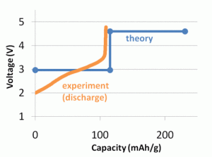 Computer and experimental voltage profiles of a material, Li3FePO4CO3, that the MIT team found to have large theoretical energy density. The voltage is predicted to change with the material’s state of charge, represented by the capacity axis (here given in milliampere-hours per gram, or mAh/g). Experimental data so far match the profile predicted for half the capacity. Materials scientists are working to obtain the rest of the capacity the theory predicts.