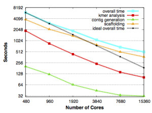 Scaling for HipMer and its components, with the run time in seconds falling in direct proportion to the number of processing cores it used on Edison, NERSC’s Cray XC30 supercomputer. The black dashed line shows overall scaling under ideal conditions. From Evangelos Georganas, Aydın Buluç, Jarrod Chapman, Steven Hofmeyr, Chaitanya Aluru, Rob Egan, Leonid Oliker, Daniel Rokhsar and Katherine Yelick, "HipMer: An Extreme-Scale De Novo Genome Assembler". 27th ACM/IEEE International Conference on High Performance Computing, Networking, Storage and Analysis (SC 2015), Austin, TX, USA, November 2015.