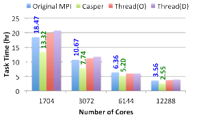 In a NWChem simulation (data here from a complex problem involving water molecules), Casper shows uniform improvement as the number of cores increases. Image courtesy of Casper/Argonne National Laboratory.