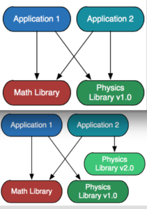 Applications can share libraries when the applications are compatible with the same versions of their libraries (top). But if one application is updated and another is not, the first application won’t work with the second. Spack (bottom) allows multiple versions to coexist on the same system; here, for example, it simply builds a new version of the physics library and installs it alongside the old one. Schematic courtesy of Lawrence Livermore National Laboratory.