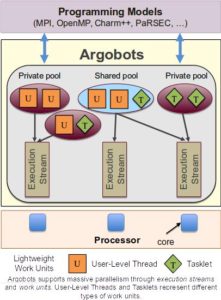 A schematic of how Argo’s first product, called Argobots, works. The Argobots is a runtime layer allows users to invoke small tasks for parallel execution without creating a process for each. The user creates a container to hold the work and a scheduler executes it. Image courtesy of Pete Beckman, Argonne National Laboratory.